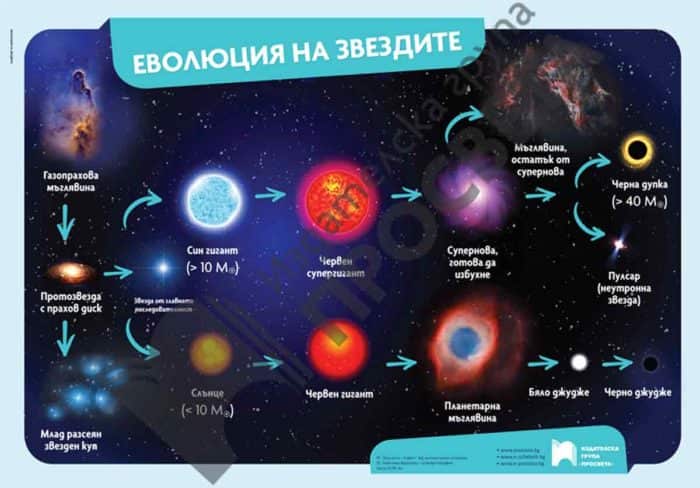 Табло „Еволюция на звездите”